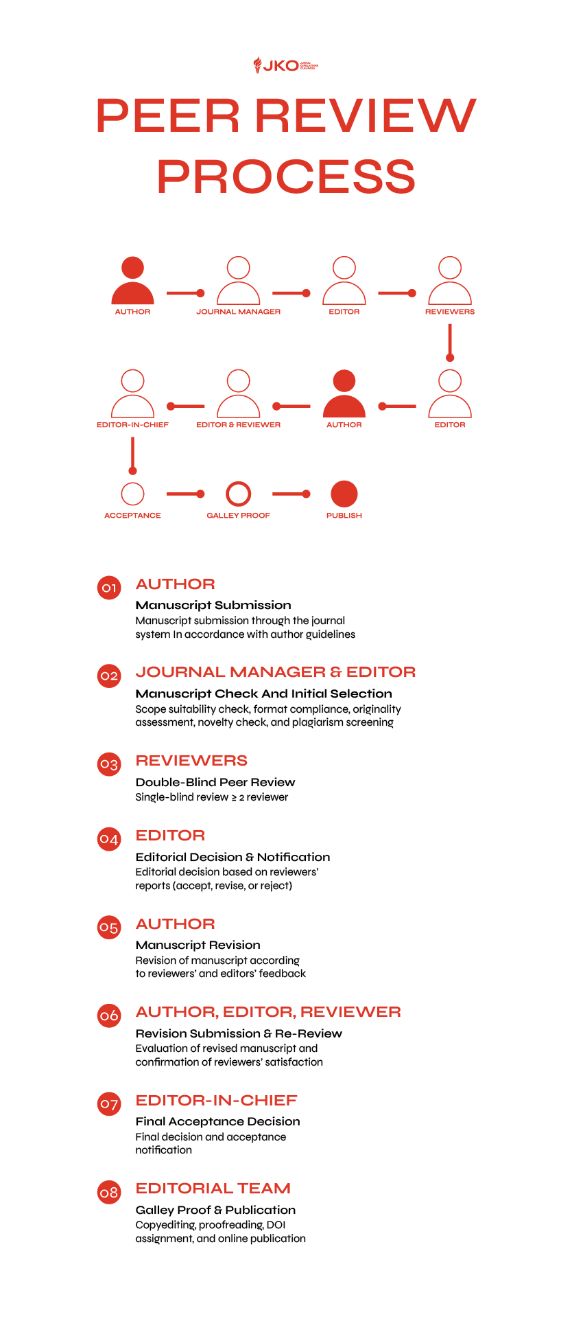 Peer Review Process